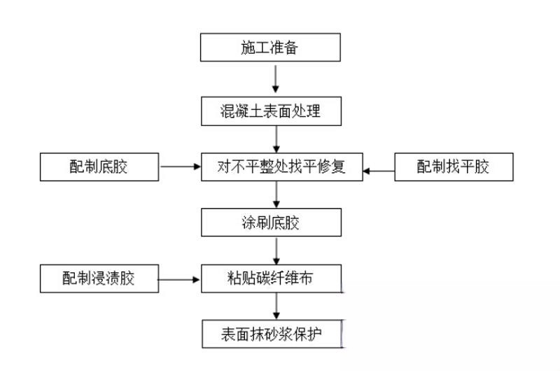 高坪碳纤维加固的优势以及使用方法